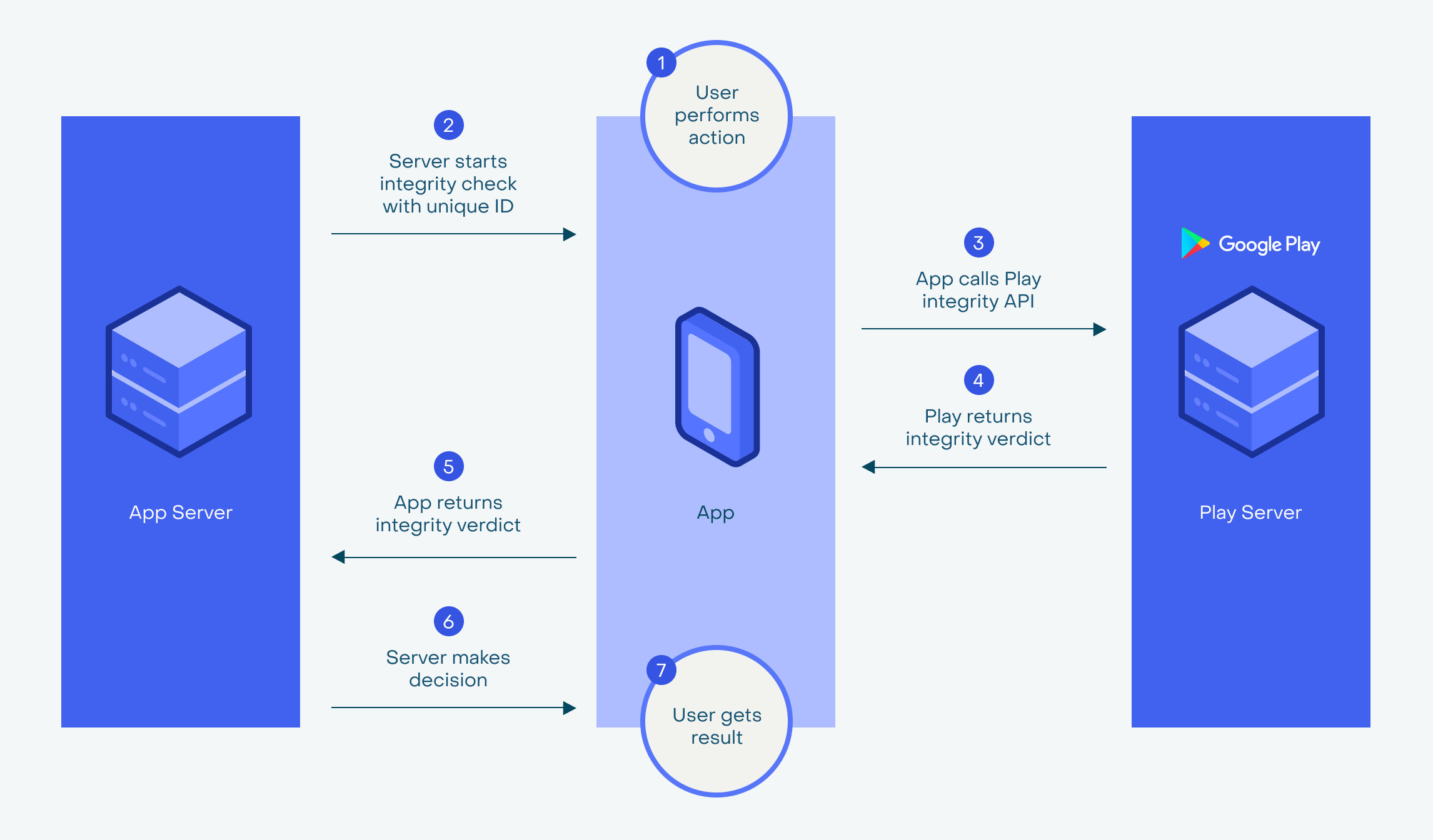 Google Play Integrity API verification scheme