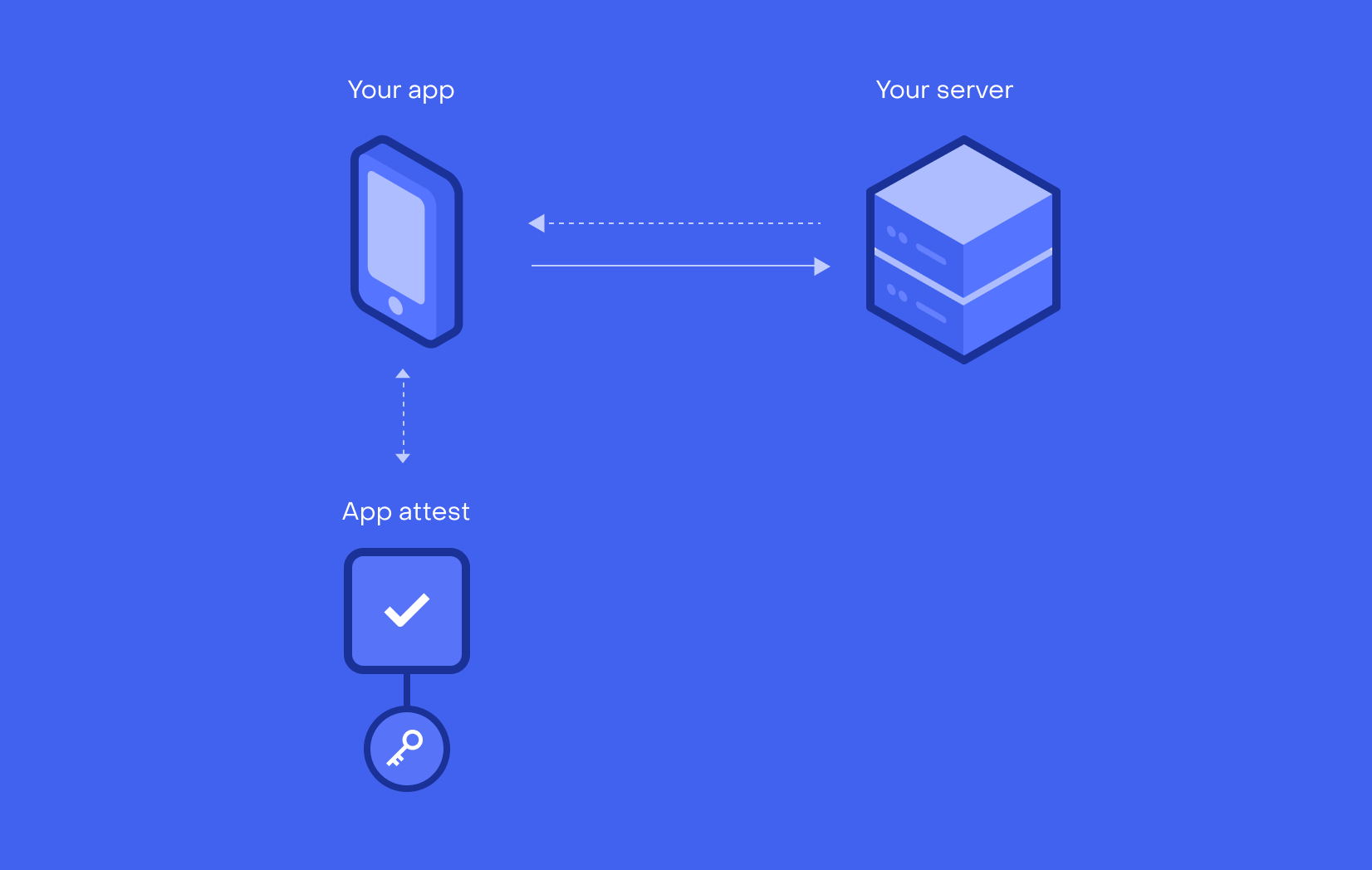 App Attestation Service usage principle scheme