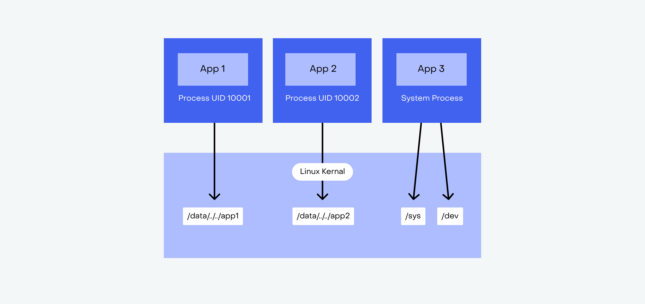 The Android security model